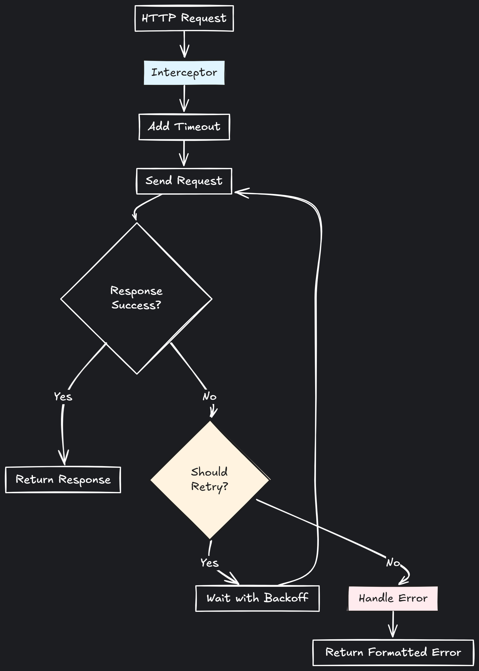 Angular diagram illustrating how HTTP requests are cancelled on route changes using takeUntil