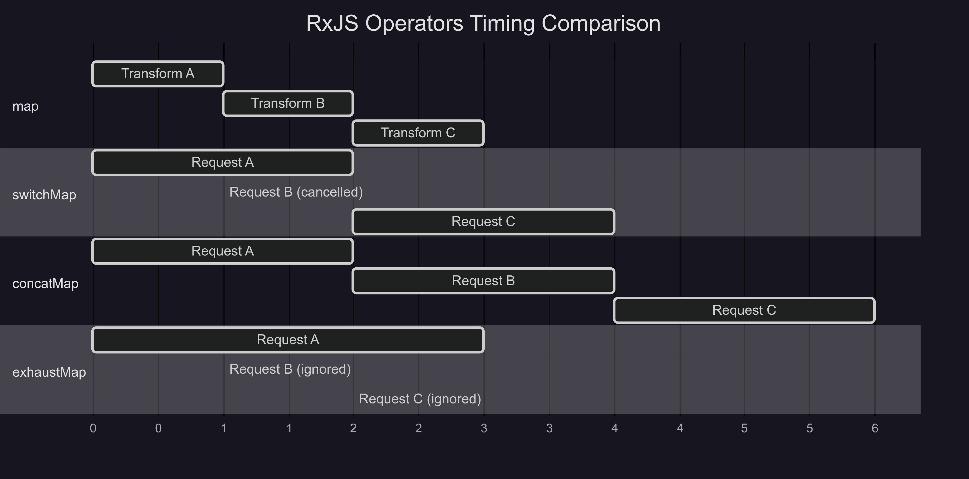 Gantt chart comparing the timing and behavior of RxJS operators: map, switchMap, concatMap, and exhaustMap, showing how each handles multiple rapid emissions.