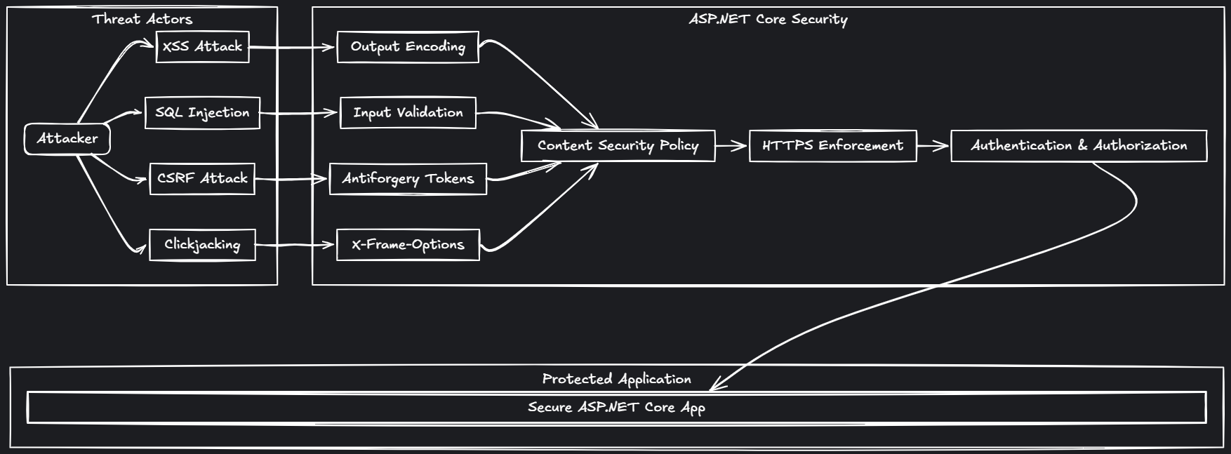 Diagram showing ASP.NET Core security layers protecting applications from common web attacks including XSS, CSRF, SQL injection, and clickjacking through multiple defensive mechanisms