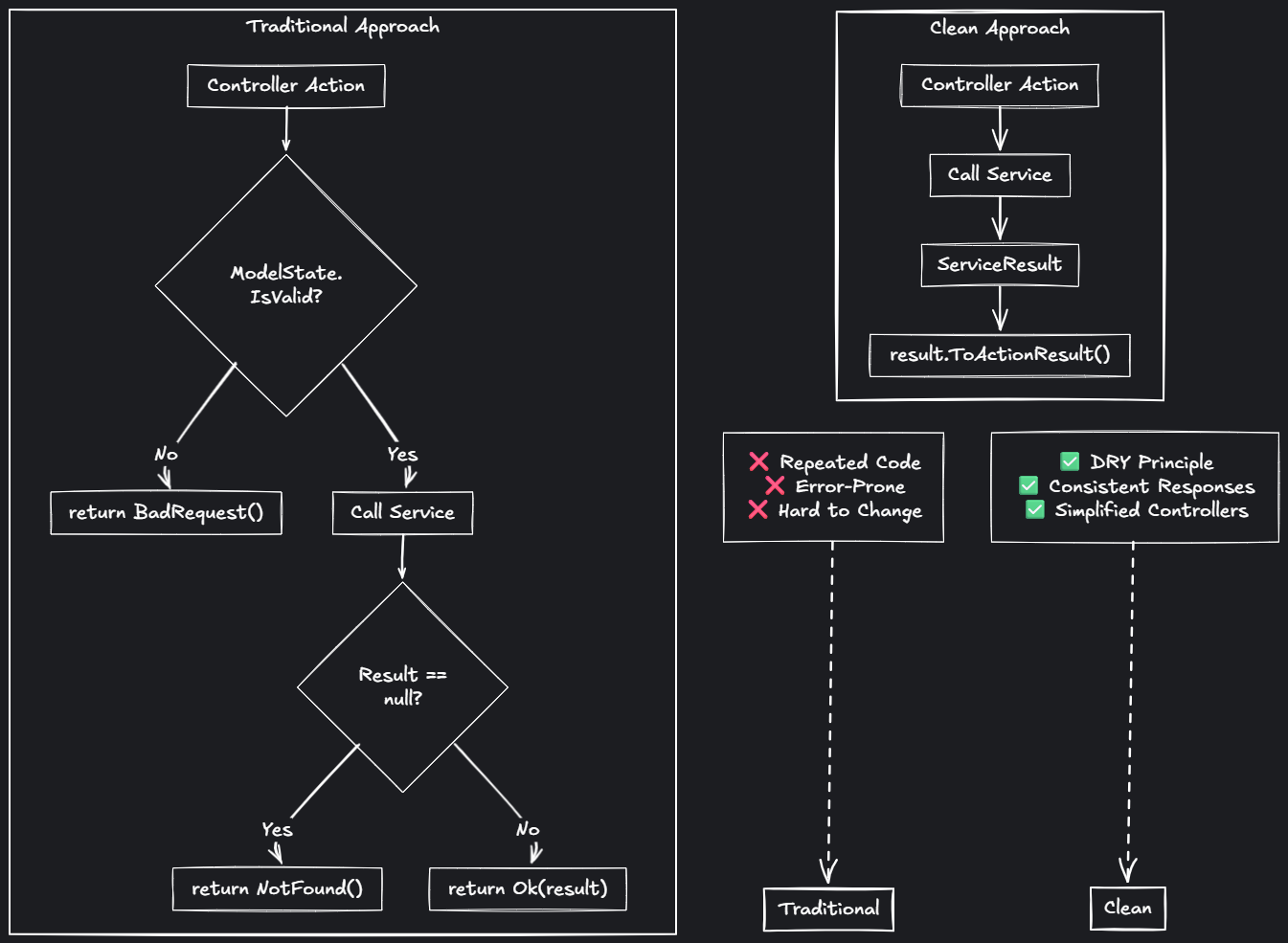 Diagram comparing traditional verbose API response handling with cleaner pattern using ServiceResult wrapper, demonstrating how to reduce repetitive controller code
