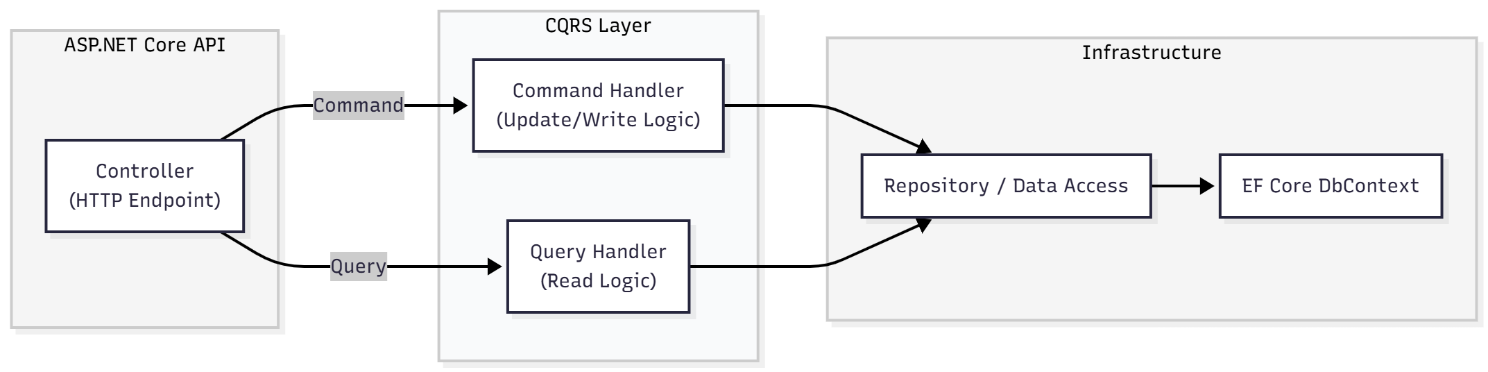 Diagram showing CQRS architecture in ASP.NET Core without MediatR, where controllers send commands and queries directly to their handlers without a mediator.