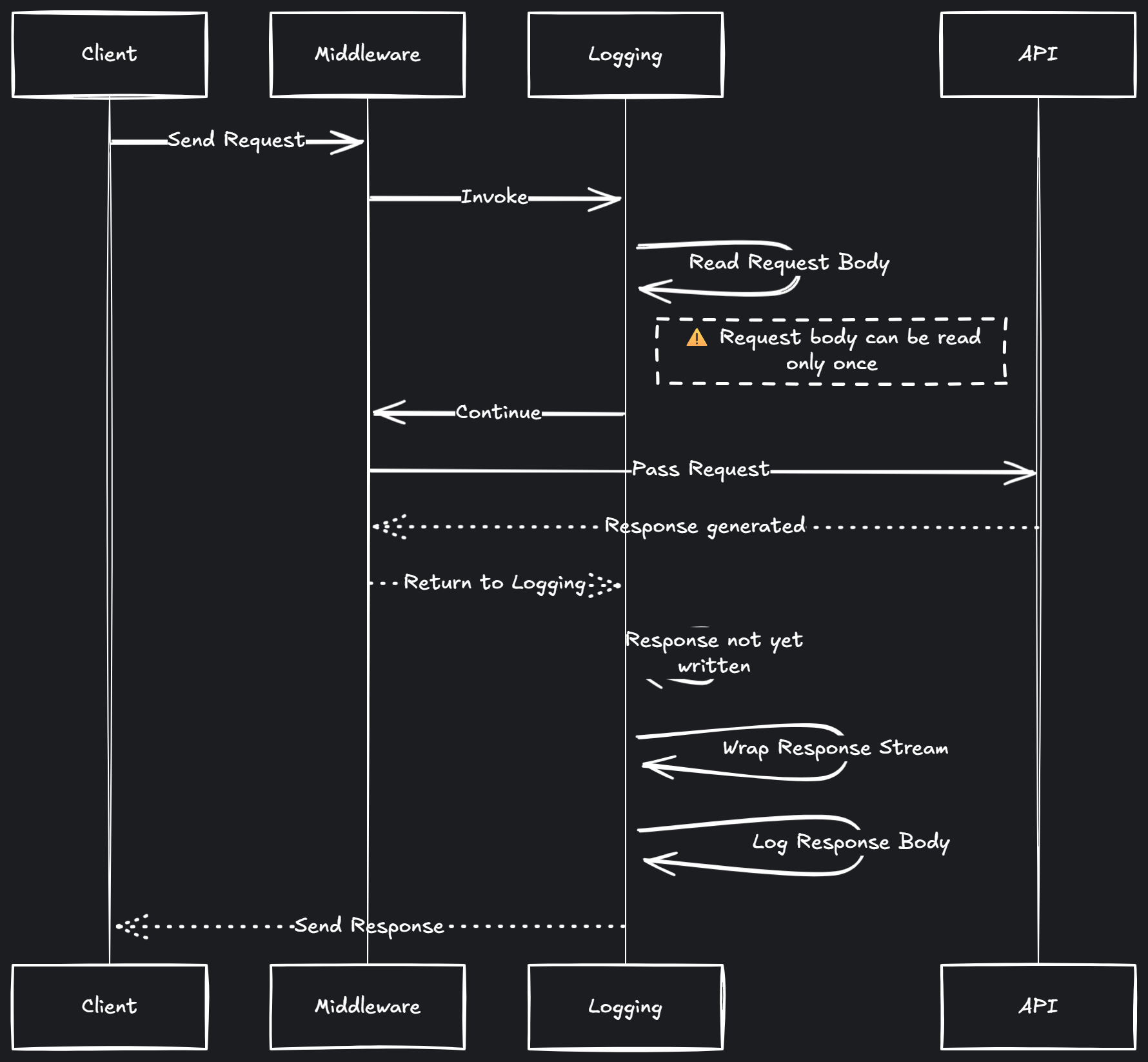 Diagram showing the flow of request and response through the logging middleware