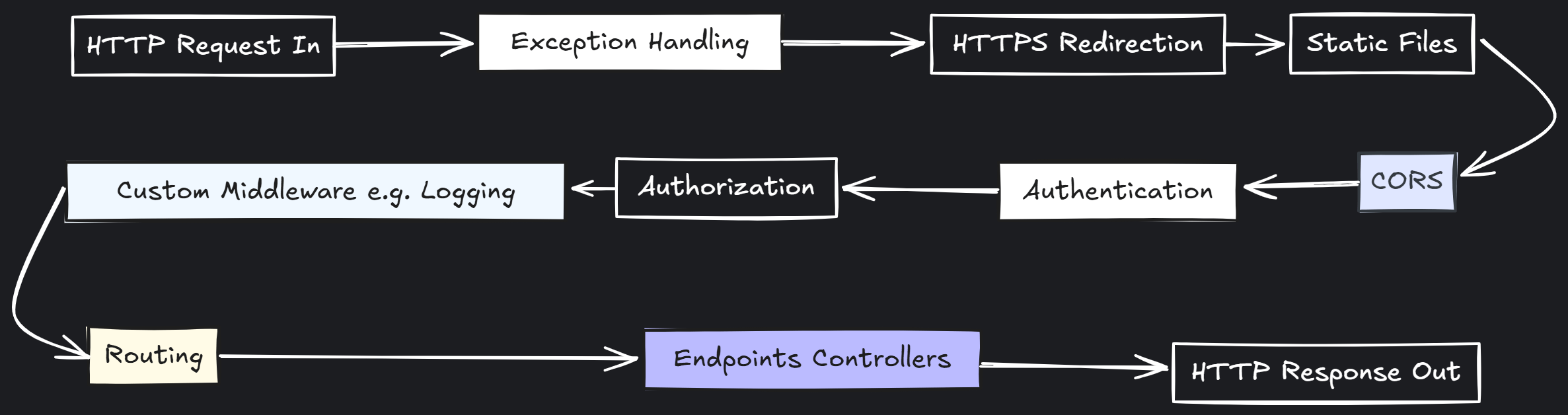 Diagram showing the recommended ASP.NET Core middleware order from exception handling to endpoints for stable and secure request processing
