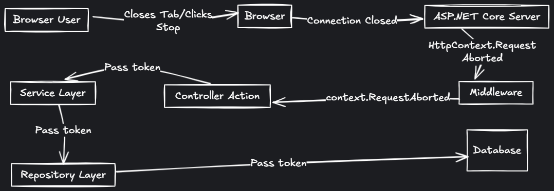 Flowchart diagram showing how cancellation signals travel from browser user through ASP.NET Core layers to database