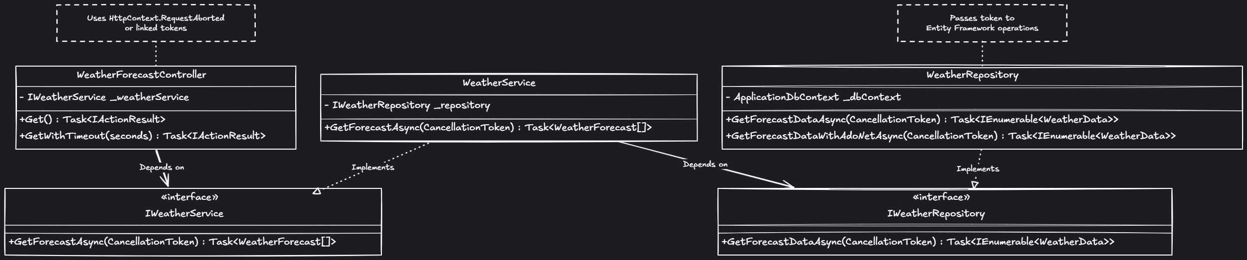 Class diagram showing the relationships between Controller, Service, and Repository components with cancellation token integration