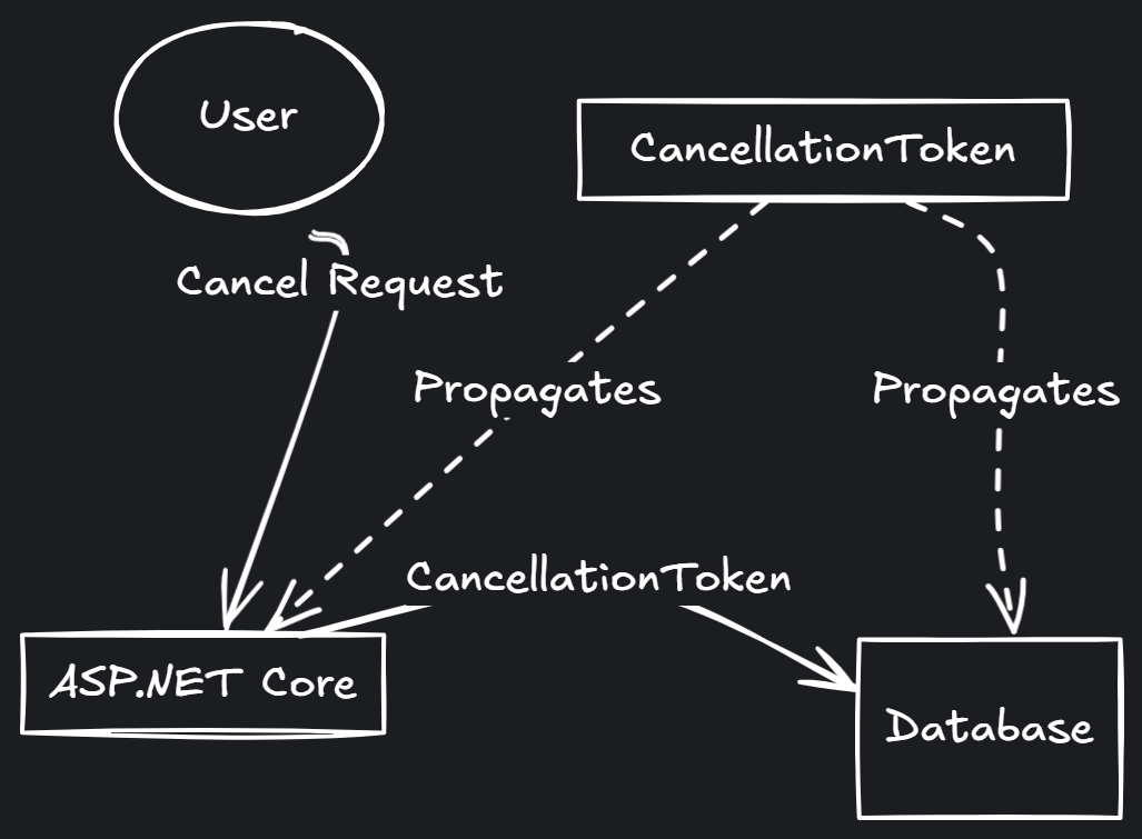 Diagram showing cancellation token propagation flow from browser through ASP.NET Core to database