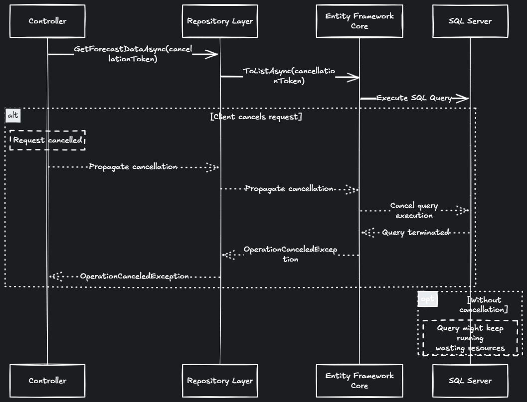 Sequence diagram showing cancellation propagating from controller through Entity Framework Core to SQL Server