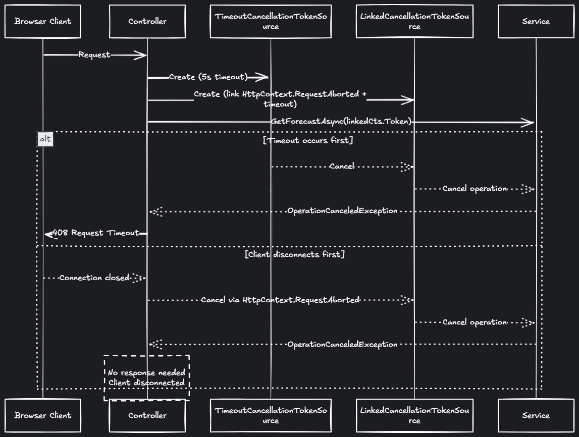 Sequence diagram showing how linked cancellation tokens handle both timeout and client disconnection scenarios