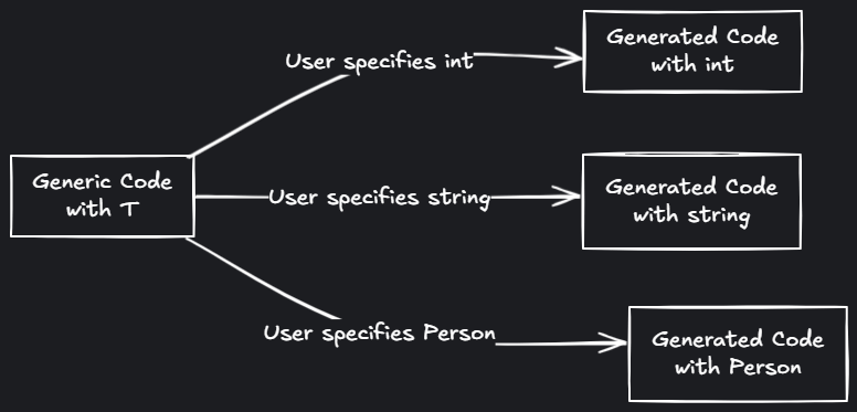 Diagram illustrating C# generics concept: type parameters and code reuse across multiple data types with type safety