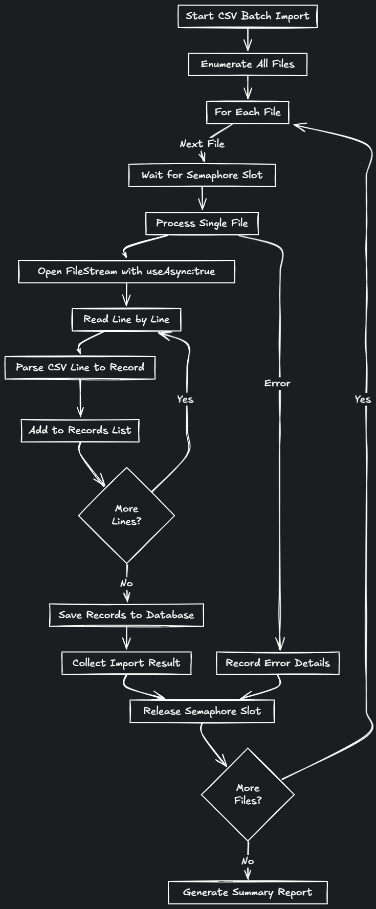 Flowchart showing the complete CSV batch processing workflow from file enumeration to database storage