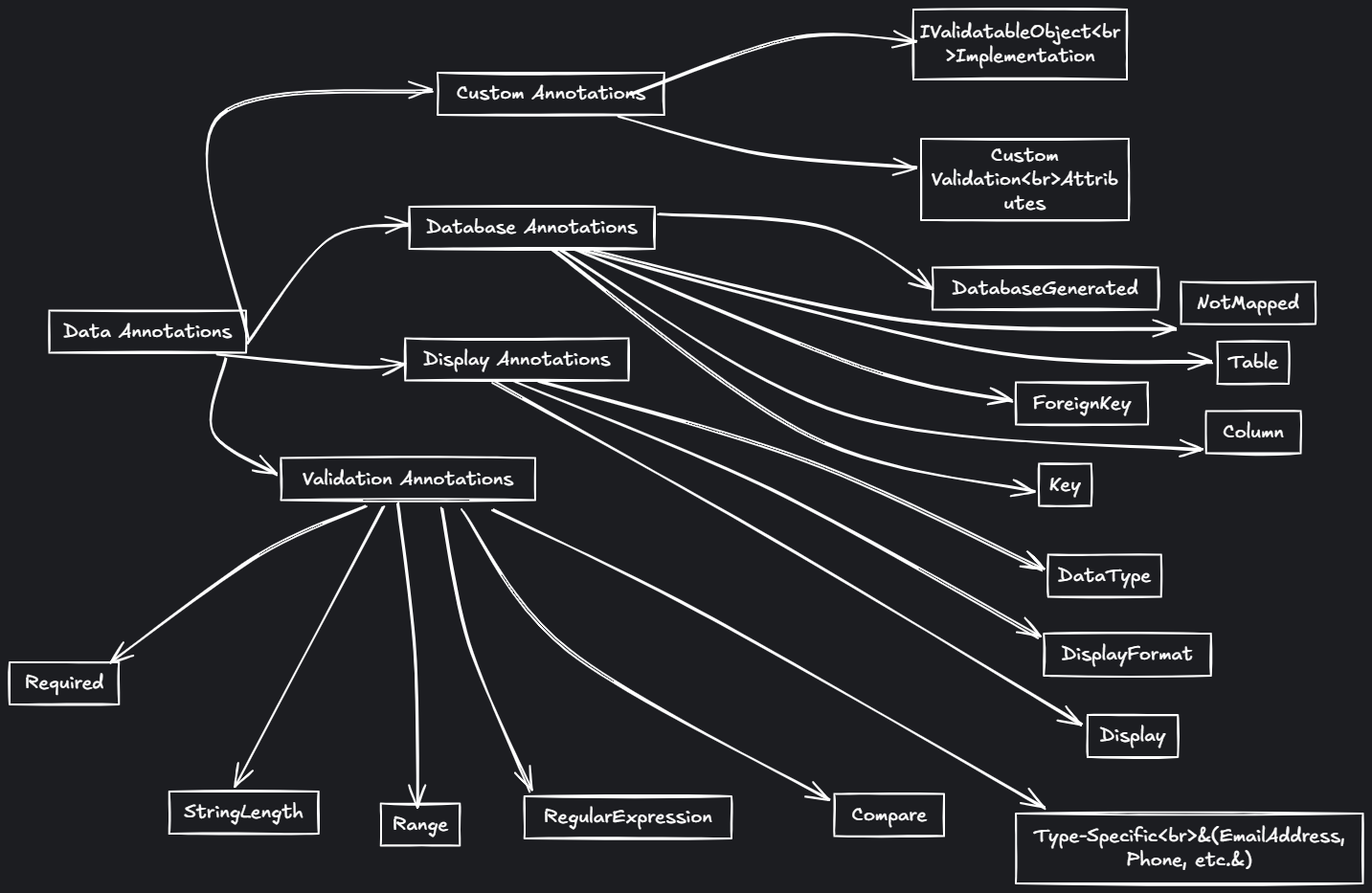 Visual diagram showing different types of C# data annotations organized by their functions