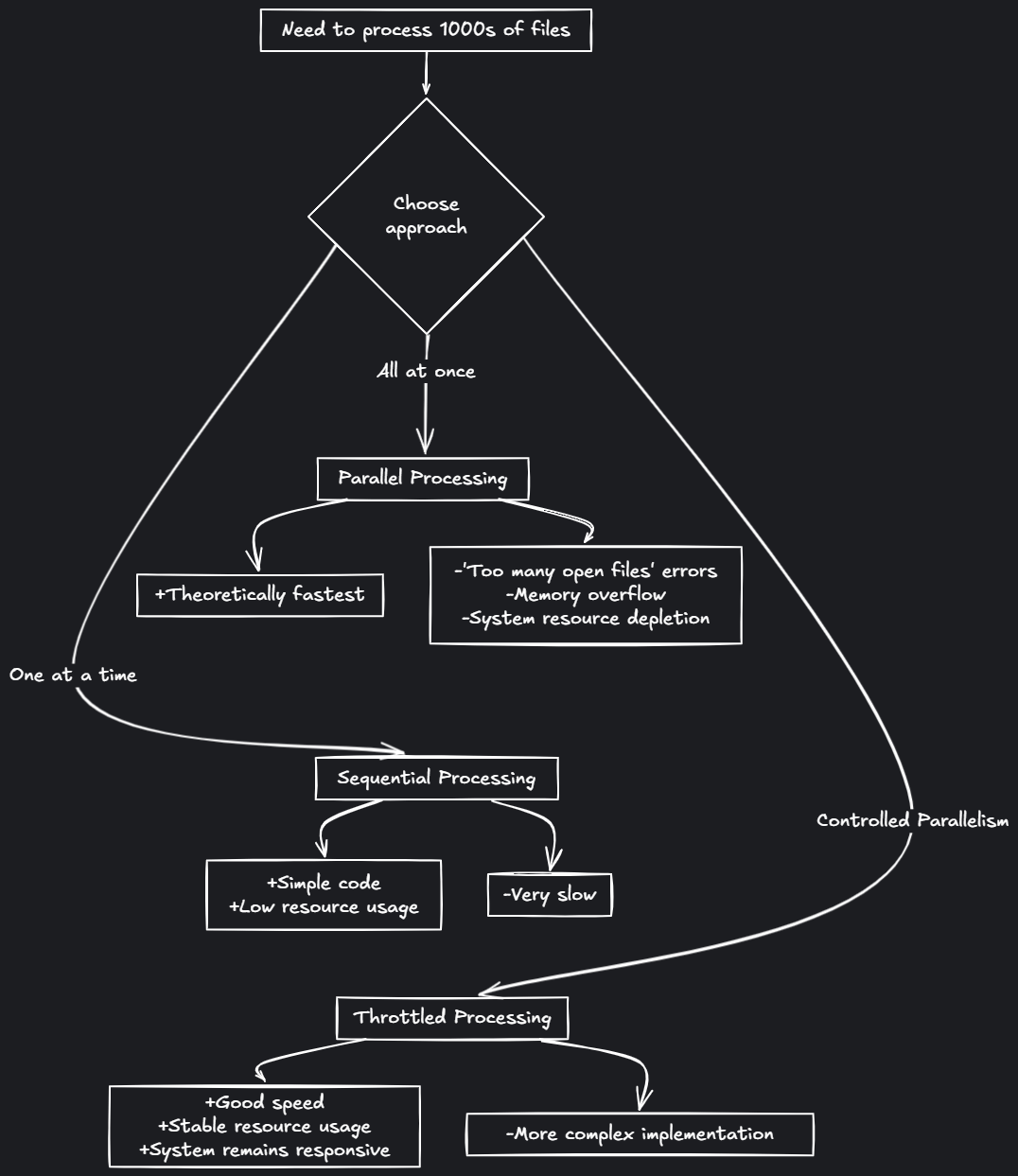 Diagram comparing sequential, parallel, and throttled approaches to file processing with their pros and cons