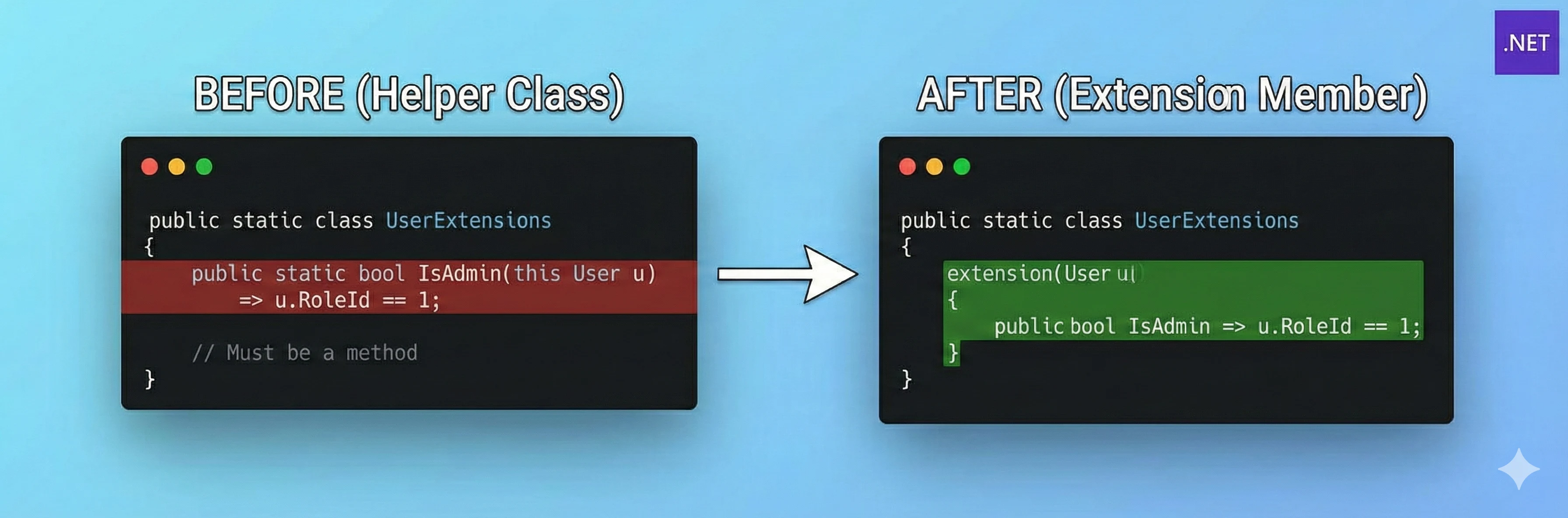 A side-by-side diagram comparing C# code. The left panel, labeled "BEFORE," shows an old-style static extension method highlighted in red. The right panel, labeled "AFTER," shows the new C# 14 syntax using an extension block and a property, highlighted in green.
