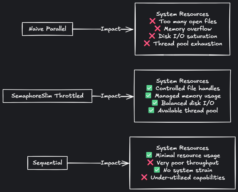 Comparison chart showing system resource impacts of naive parallel, SemaphoreSlim throttled, and sequential processing approaches