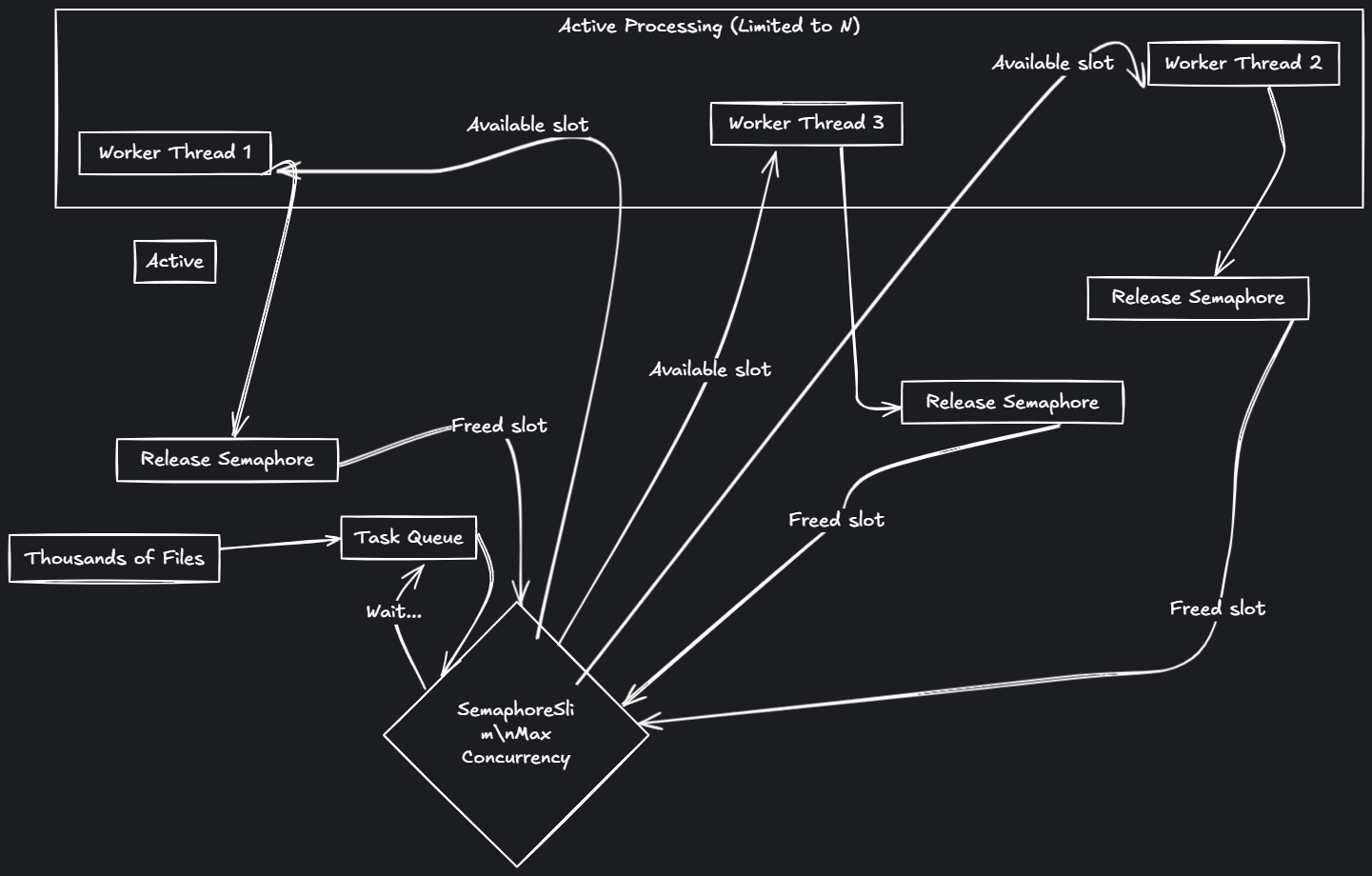 Diagram showing SemaphoreSlim managing a queue of file tasks with limited concurrent workers