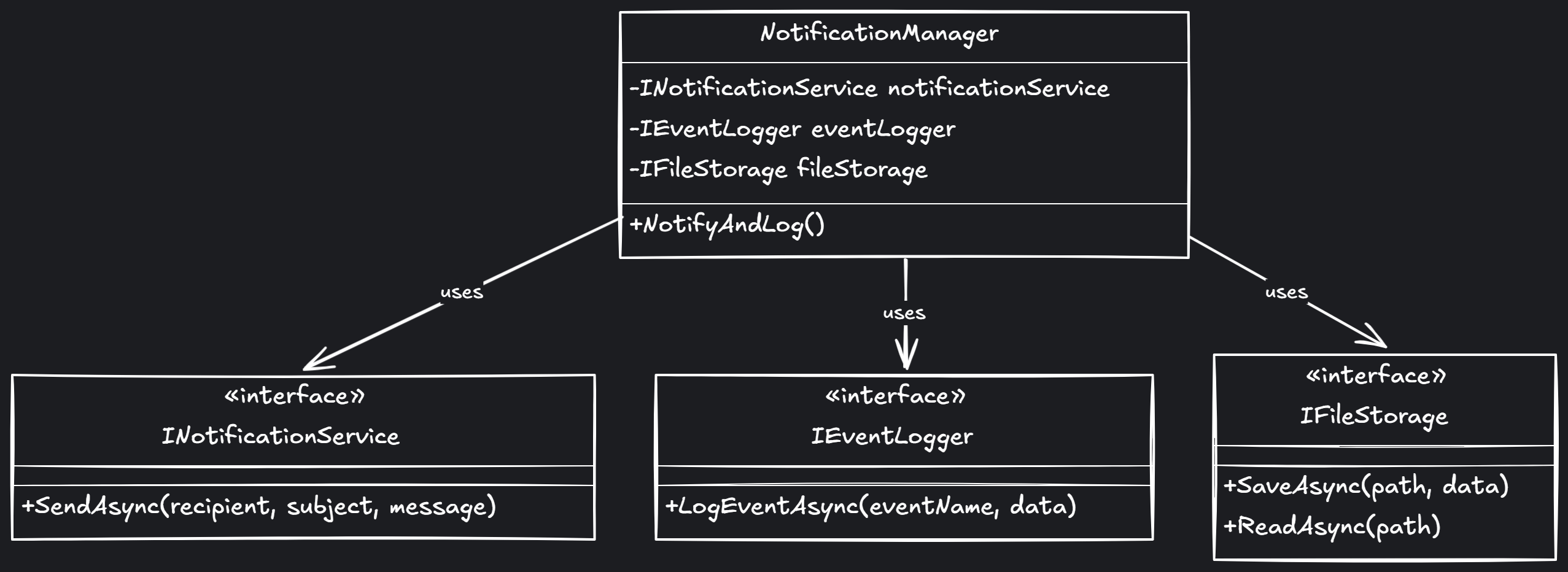 UML class diagram showing NotificationManager depending on three interfaces: INotificationService, IEventLogger, and IFileStorage, each defining focused contracts for notifications, event logging, and file storage.