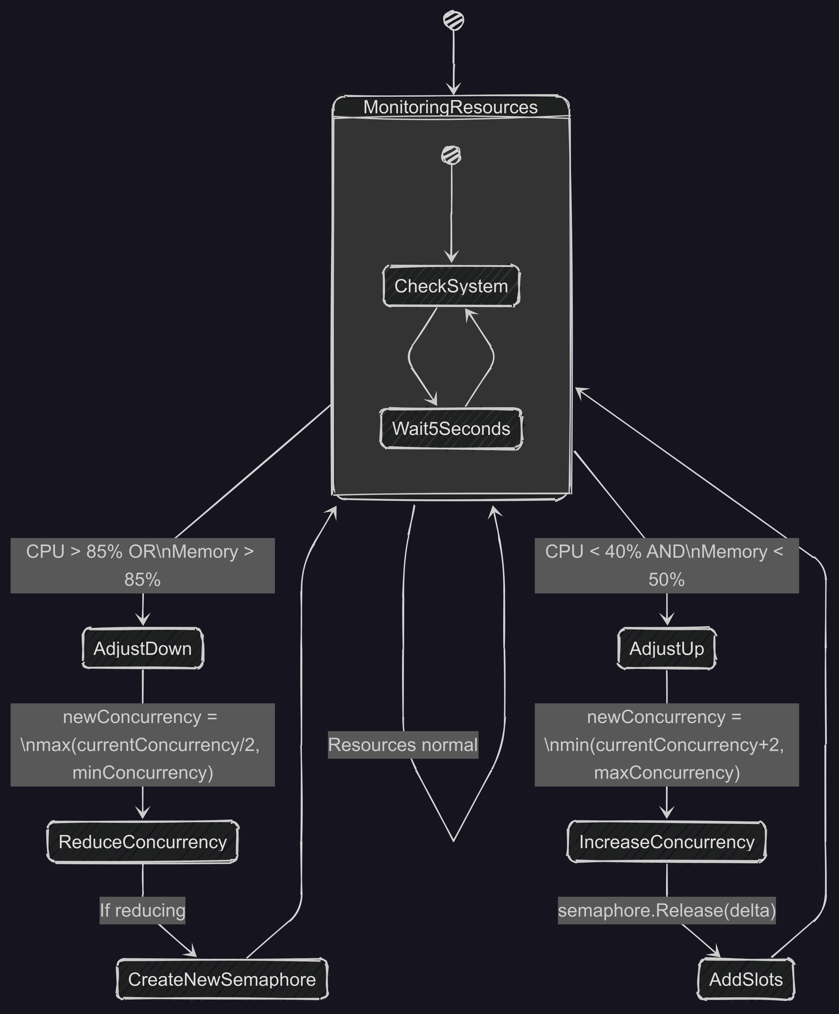 State diagram showing adaptive concurrency system monitoring CPU and memory usage to adjust processing speed