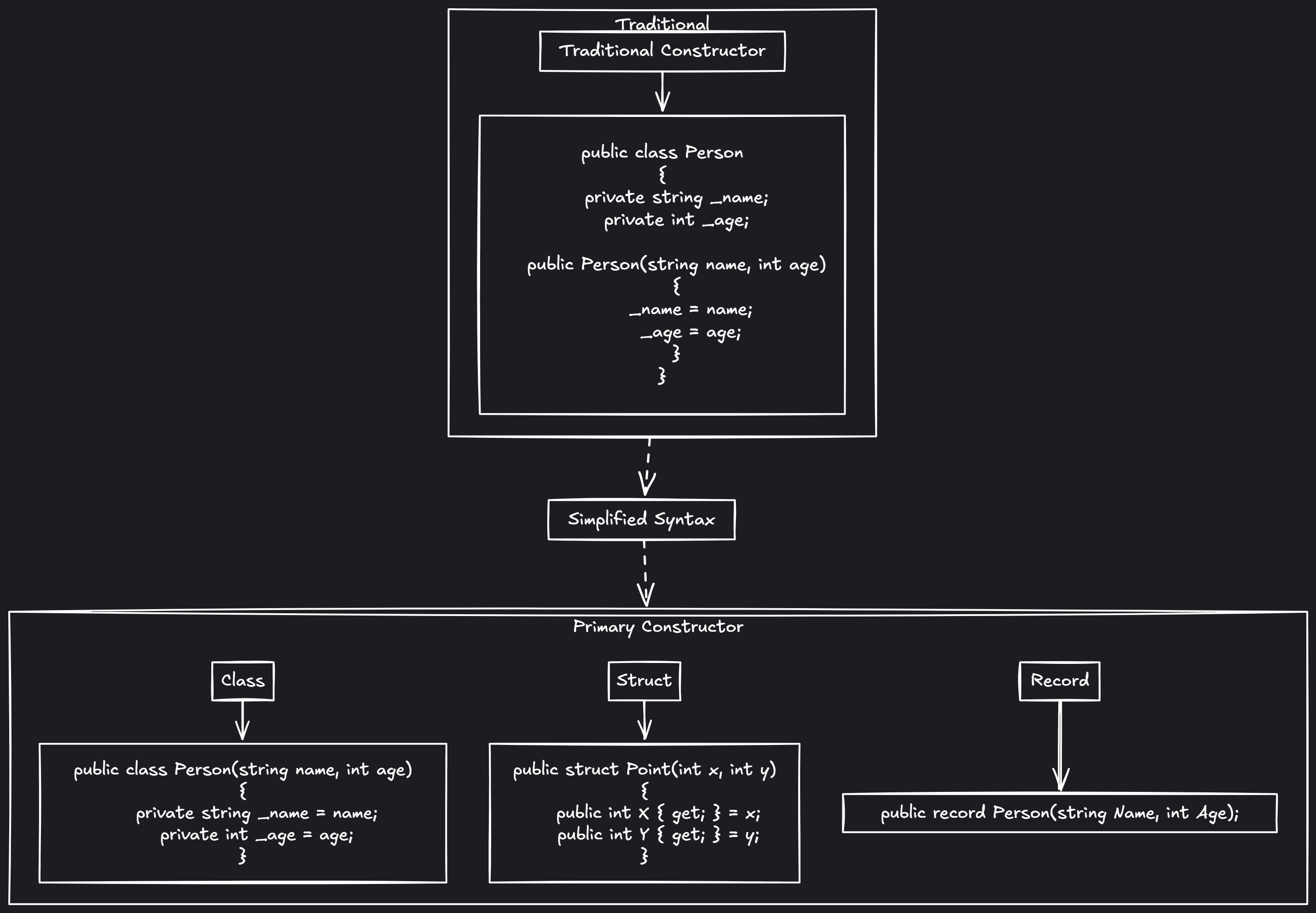 Flowchart comparing traditional and primary constructor syntax across C# classes, structs, and records