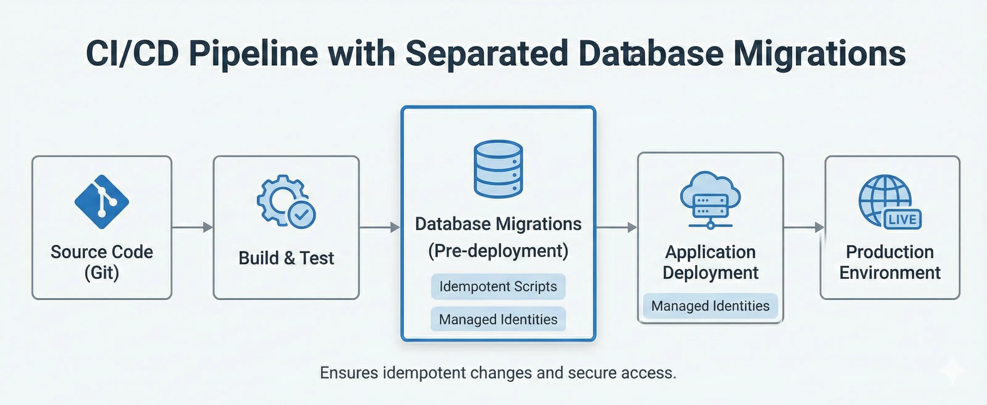 A CI/CD pipeline diagram showing database migrations deployed as a separate stage before application deployment, with idempotent scripts and managed identities.
