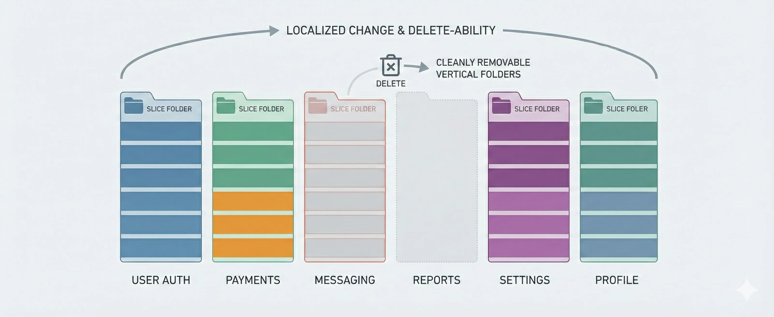 A minimal diagram showing features grouped by vertical slices, with entire folders being removed cleanly to illustrate delete-ability and localized change.
