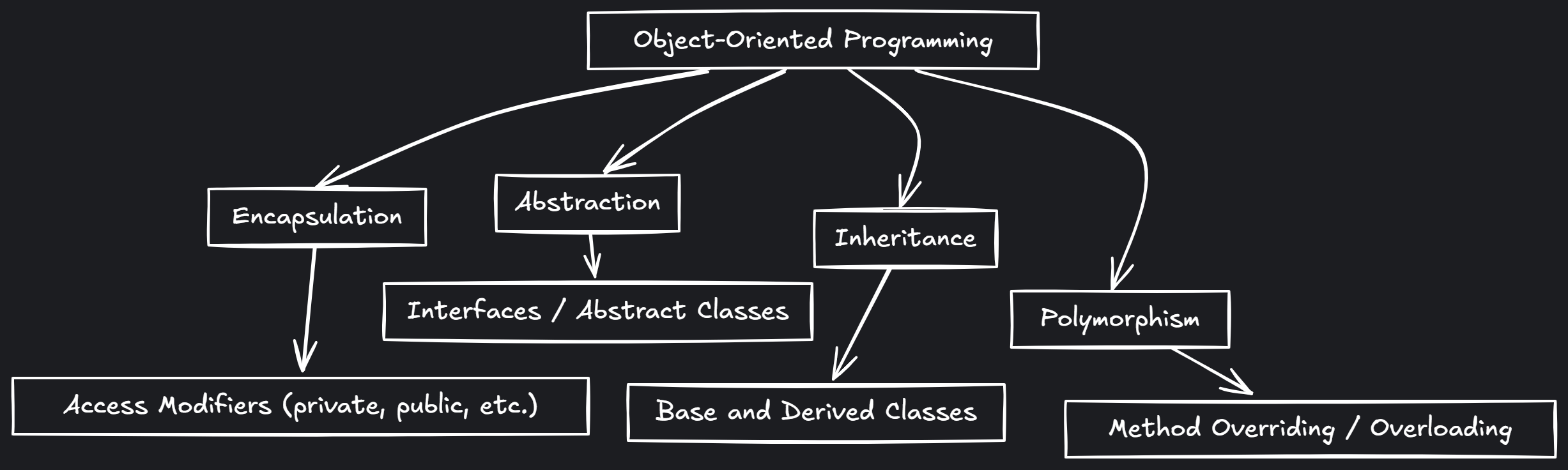 Diagram showing Encapsulation, Inheritance, Polymorphism and Abstraction
