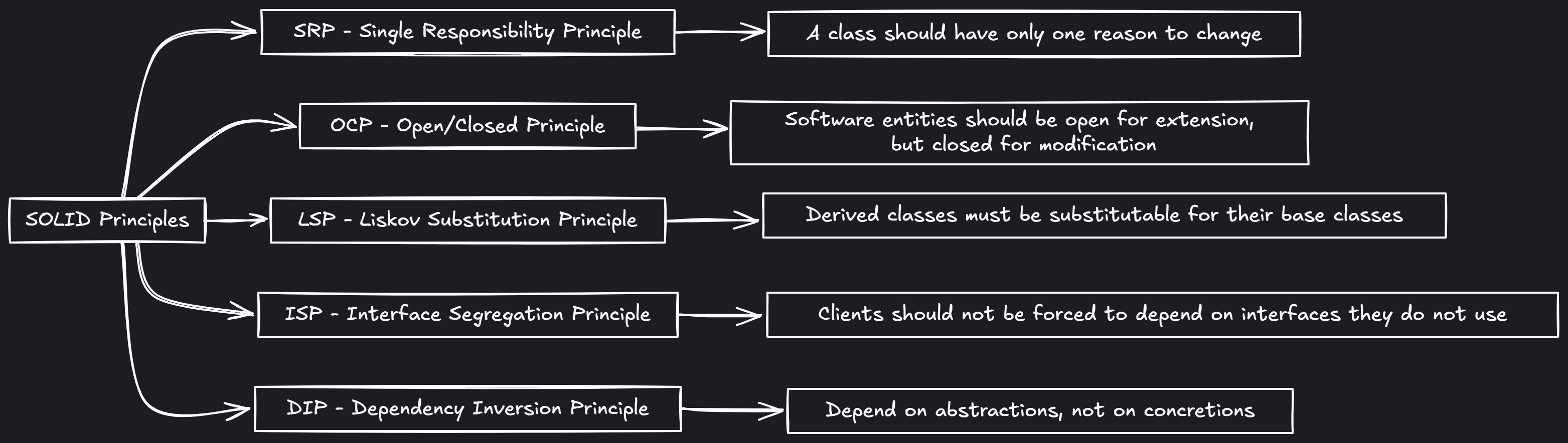 Diagram showing the five SOLID principles in object-oriented programming