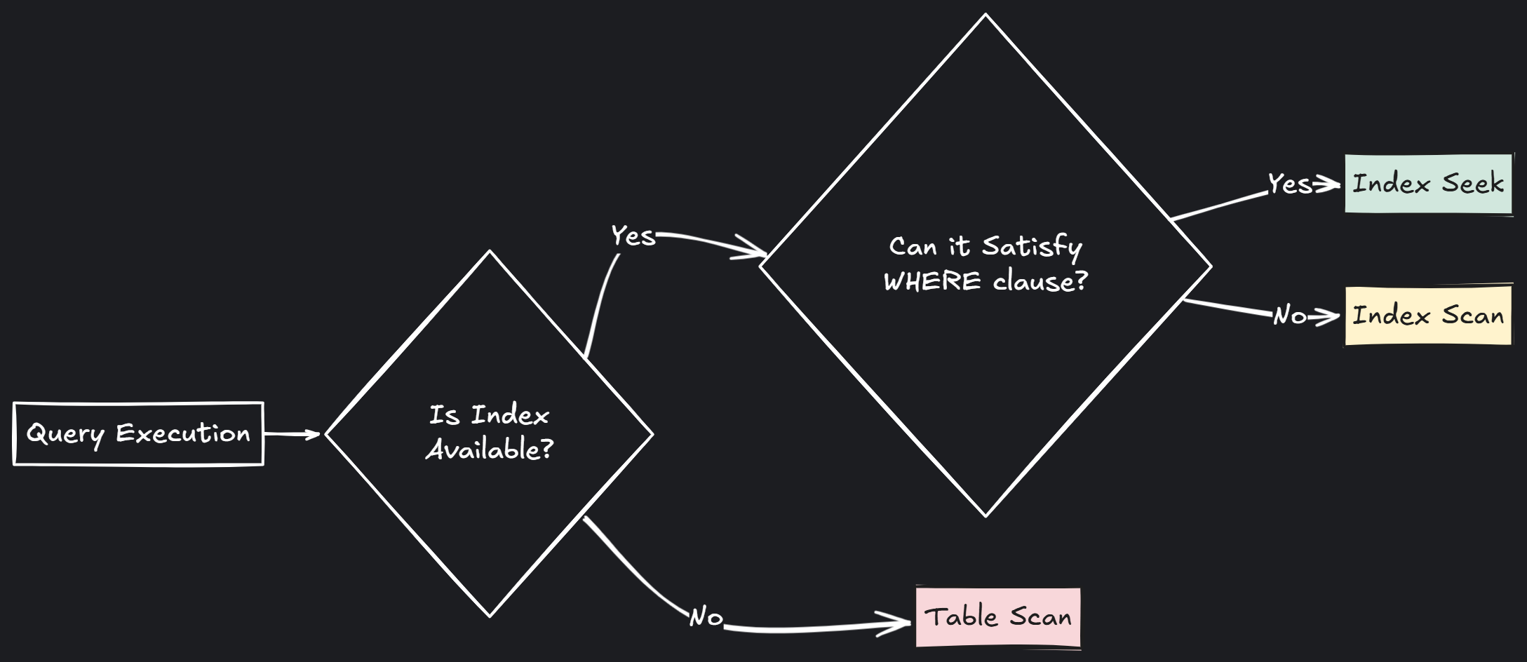Flowchart illustrating SQL Server's decision process for query execution: checks if an index is available, then whether it can satisfy the WHERE clause, leading to index seek, index scan, or table scan.