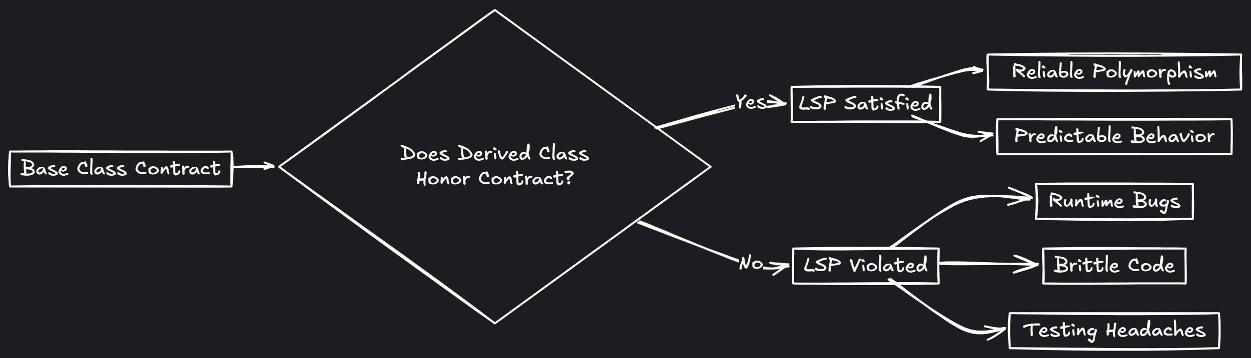 Diagram showing the flow of Liskov Substitution Principle (LSP) compliance: a base class contract leads to a check if the derived class honors the contract. If yes, you get reliable polymorphism and predictable behavior; if not, you get runtime bugs, brittle code, and testing headaches.