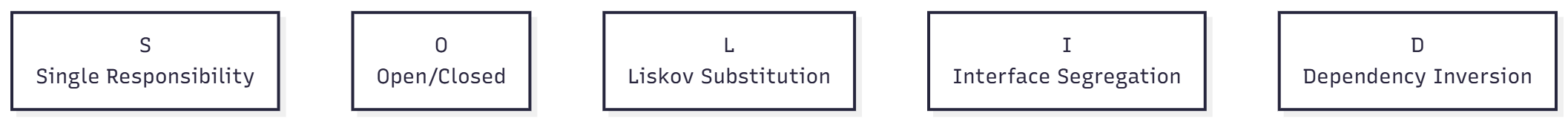 Diagram showing the five SOLID principles. Each letter represents a principle: S for Single Responsibility, O for Open/Closed, L for Liskov Substitution, I for Interface Segregation, and D for Dependency Inversion.